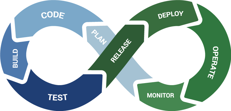 Continuous integration-Continuous delivery