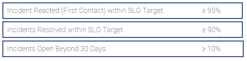 Figure 1. Examples of KPIs for the incidents.