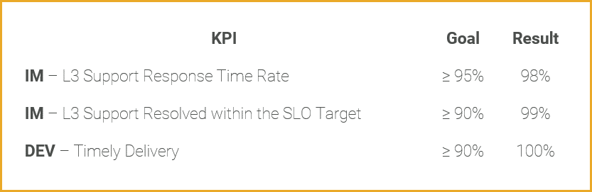 KPI in Managed service