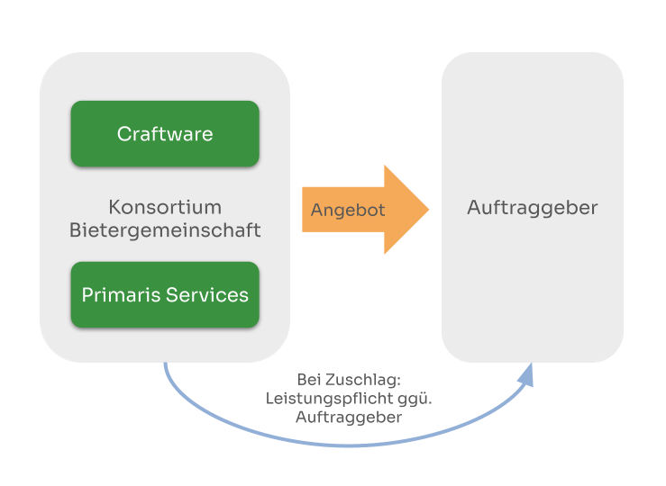 Trade_Consortium_model_with_Craftware